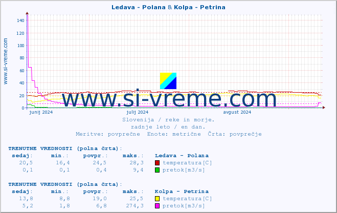 POVPREČJE :: Ledava - Polana & Kolpa - Petrina :: temperatura | pretok | višina :: zadnje leto / en dan.