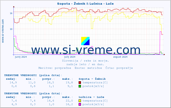 POVPREČJE :: Sopota - Žebnik & Lučnica - Luče :: temperatura | pretok | višina :: zadnje leto / en dan.