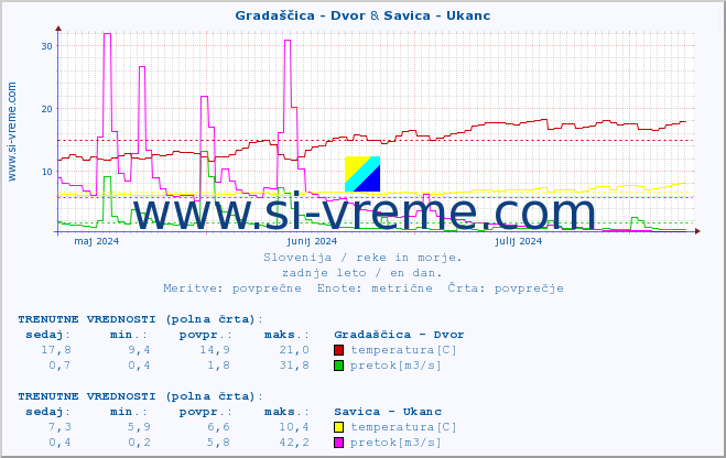 POVPREČJE :: Gradaščica - Dvor & Savica - Ukanc :: temperatura | pretok | višina :: zadnje leto / en dan.