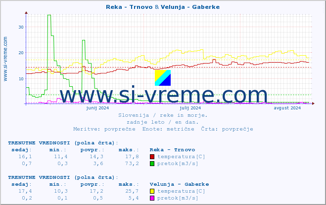 POVPREČJE :: Reka - Trnovo & Velunja - Gaberke :: temperatura | pretok | višina :: zadnje leto / en dan.