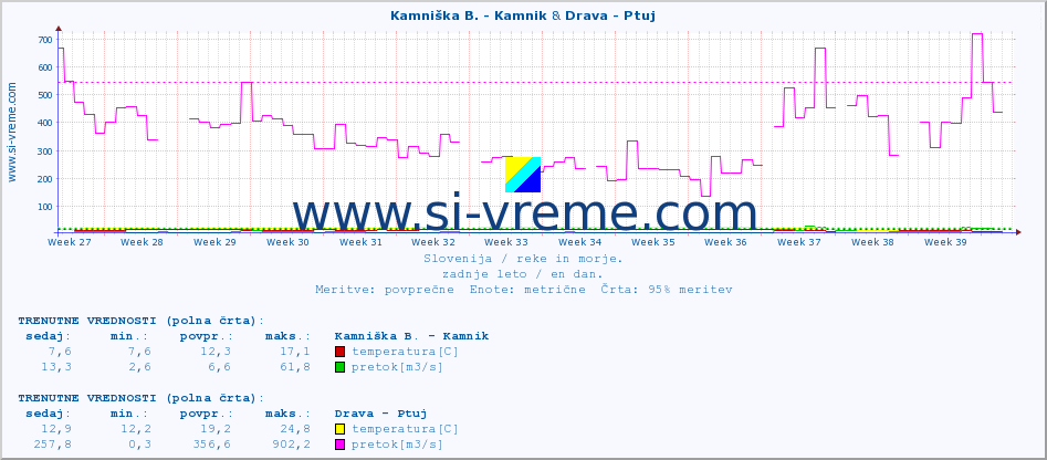 POVPREČJE :: Kamniška B. - Kamnik & Drava - Ptuj :: temperatura | pretok | višina :: zadnje leto / en dan.