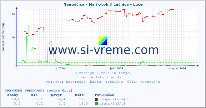 POVPREČJE :: Nanoščica - Mali otok & Lučnica - Luče :: temperatura | pretok | višina :: zadnje leto / en dan.