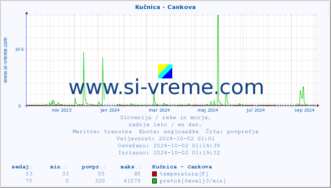 POVPREČJE :: Kučnica - Cankova :: temperatura | pretok | višina :: zadnje leto / en dan.