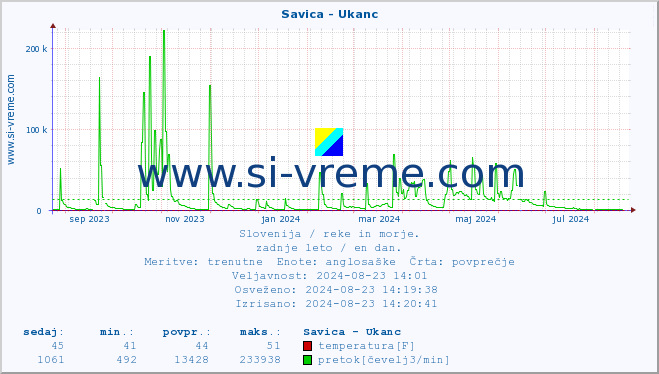 POVPREČJE :: Savica - Ukanc :: temperatura | pretok | višina :: zadnje leto / en dan.