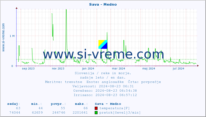 POVPREČJE :: Sava - Medno :: temperatura | pretok | višina :: zadnje leto / en dan.