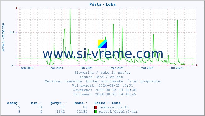 POVPREČJE :: Pšata - Loka :: temperatura | pretok | višina :: zadnje leto / en dan.