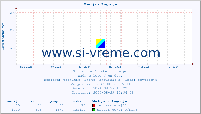 POVPREČJE :: Medija - Zagorje :: temperatura | pretok | višina :: zadnje leto / en dan.