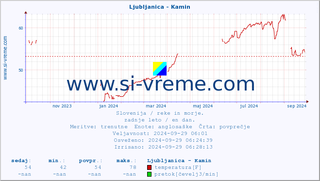 POVPREČJE :: Ljubljanica - Kamin :: temperatura | pretok | višina :: zadnje leto / en dan.