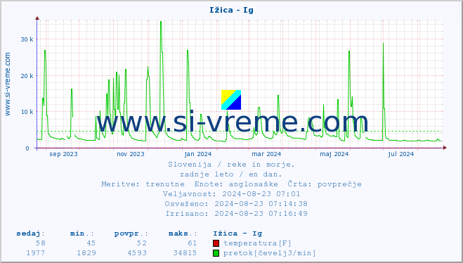 POVPREČJE :: Ižica - Ig :: temperatura | pretok | višina :: zadnje leto / en dan.