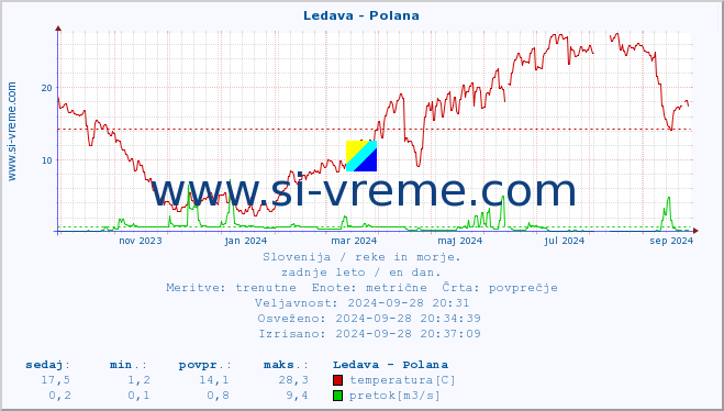 POVPREČJE :: Ledava - Polana :: temperatura | pretok | višina :: zadnje leto / en dan.