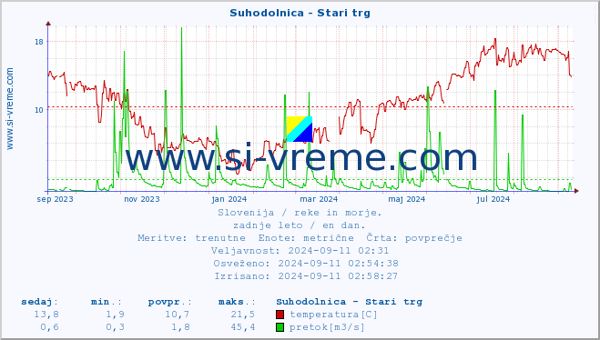 POVPREČJE :: Suhodolnica - Stari trg :: temperatura | pretok | višina :: zadnje leto / en dan.