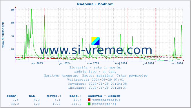 POVPREČJE :: Radovna - Podhom :: temperatura | pretok | višina :: zadnje leto / en dan.