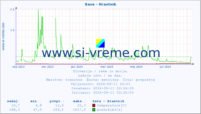 POVPREČJE :: Sava - Hrastnik :: temperatura | pretok | višina :: zadnje leto / en dan.