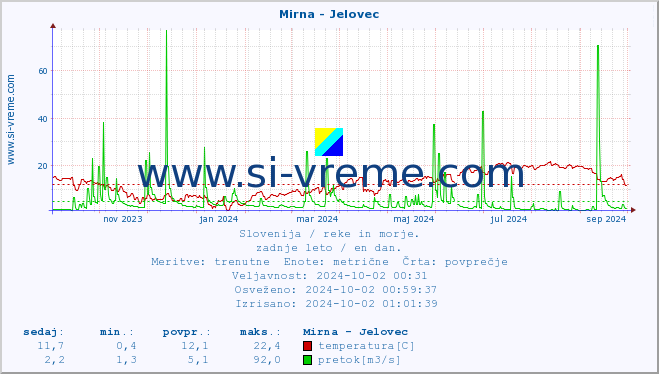 POVPREČJE :: Mirna - Jelovec :: temperatura | pretok | višina :: zadnje leto / en dan.