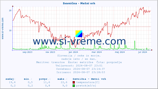 POVPREČJE :: Sevnična - Metni vrh :: temperatura | pretok | višina :: zadnje leto / en dan.