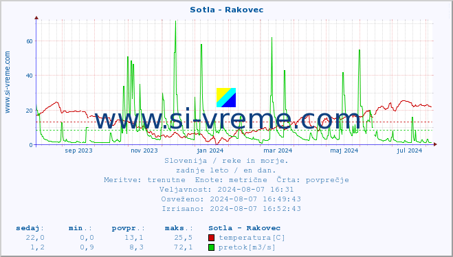 POVPREČJE :: Sotla - Rakovec :: temperatura | pretok | višina :: zadnje leto / en dan.