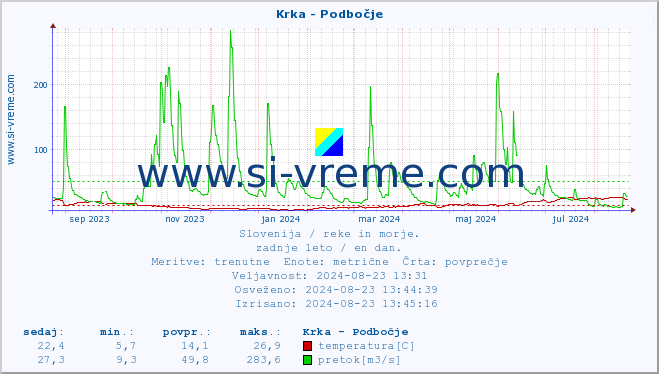 POVPREČJE :: Krka - Podbočje :: temperatura | pretok | višina :: zadnje leto / en dan.