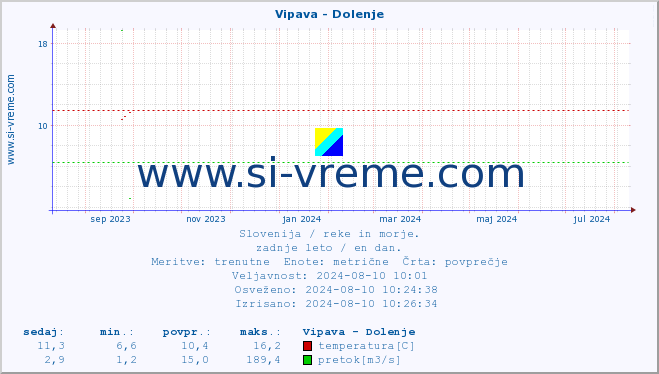 POVPREČJE :: Vipava - Dolenje :: temperatura | pretok | višina :: zadnje leto / en dan.