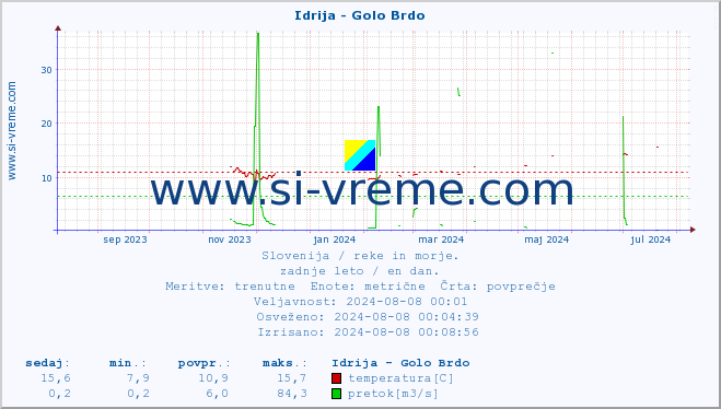 POVPREČJE :: Idrija - Golo Brdo :: temperatura | pretok | višina :: zadnje leto / en dan.