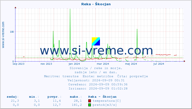 POVPREČJE :: Reka - Škocjan :: temperatura | pretok | višina :: zadnje leto / en dan.