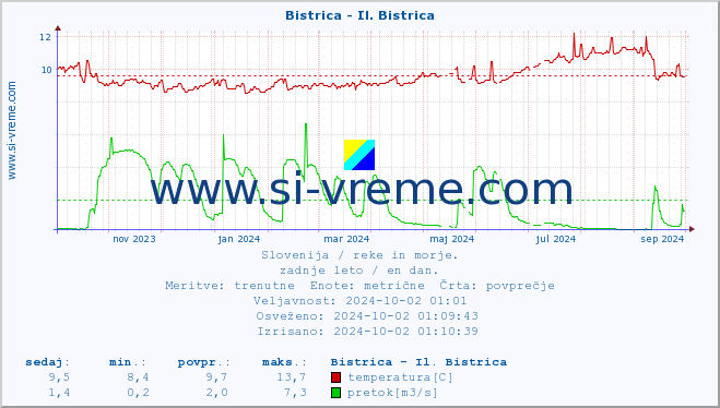 POVPREČJE :: Bistrica - Il. Bistrica :: temperatura | pretok | višina :: zadnje leto / en dan.