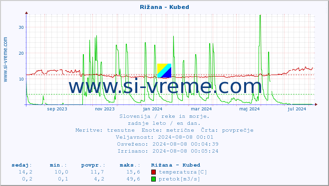 POVPREČJE :: Rižana - Kubed :: temperatura | pretok | višina :: zadnje leto / en dan.