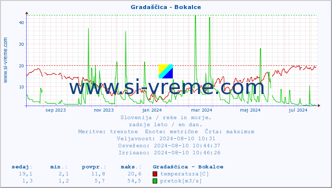 POVPREČJE :: Gradaščica - Bokalce :: temperatura | pretok | višina :: zadnje leto / en dan.