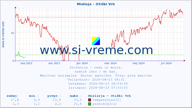 POVPREČJE :: Mislinja - Otiški Vrh :: temperatura | pretok | višina :: zadnje leto / en dan.