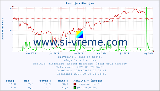 POVPREČJE :: Radulja - Škocjan :: temperatura | pretok | višina :: zadnje leto / en dan.