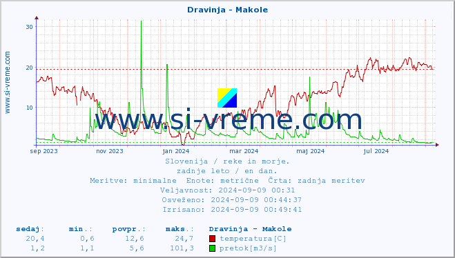 POVPREČJE :: Dravinja - Makole :: temperatura | pretok | višina :: zadnje leto / en dan.