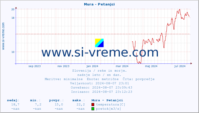 POVPREČJE :: Mura - Petanjci :: temperatura | pretok | višina :: zadnje leto / en dan.