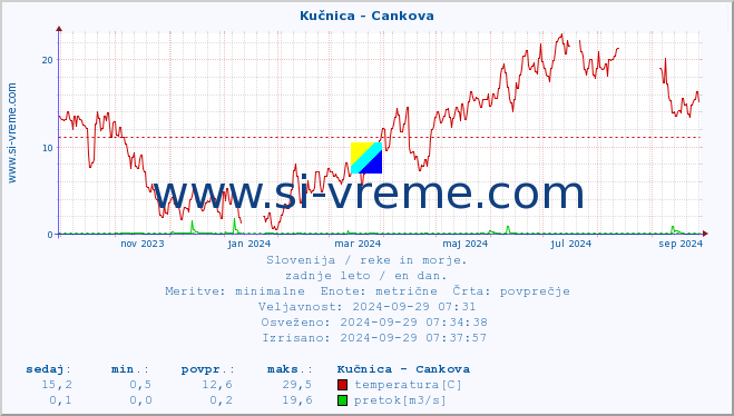 POVPREČJE :: Kučnica - Cankova :: temperatura | pretok | višina :: zadnje leto / en dan.