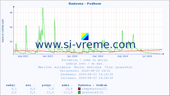 POVPREČJE :: Radovna - Podhom :: temperatura | pretok | višina :: zadnje leto / en dan.