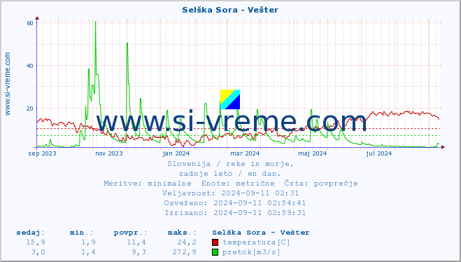 POVPREČJE :: Selška Sora - Vešter :: temperatura | pretok | višina :: zadnje leto / en dan.