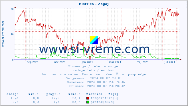 POVPREČJE :: Bistrica - Zagaj :: temperatura | pretok | višina :: zadnje leto / en dan.