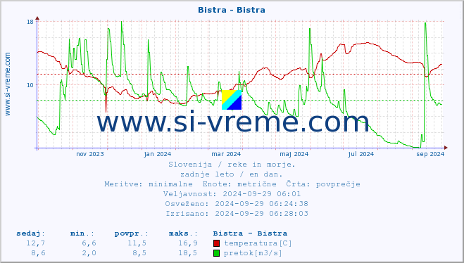 POVPREČJE :: Bistra - Bistra :: temperatura | pretok | višina :: zadnje leto / en dan.