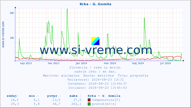 POVPREČJE :: Krka - G. Gomila :: temperatura | pretok | višina :: zadnje leto / en dan.