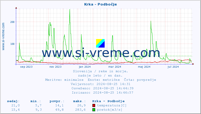 POVPREČJE :: Krka - Podbočje :: temperatura | pretok | višina :: zadnje leto / en dan.