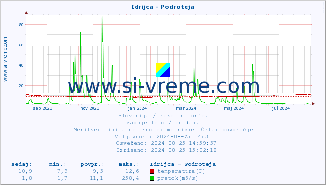 POVPREČJE :: Idrijca - Podroteja :: temperatura | pretok | višina :: zadnje leto / en dan.