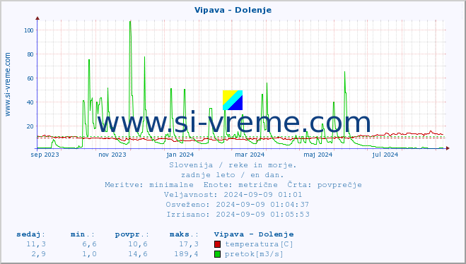 POVPREČJE :: Vipava - Dolenje :: temperatura | pretok | višina :: zadnje leto / en dan.