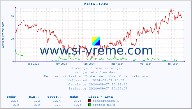 POVPREČJE :: Pšata - Loka :: temperatura | pretok | višina :: zadnje leto / en dan.