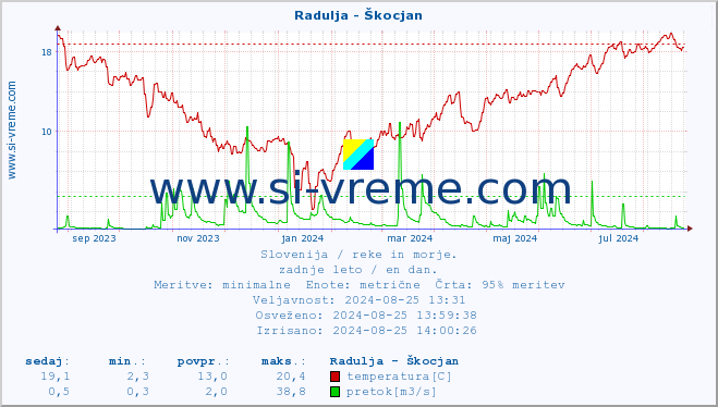 POVPREČJE :: Radulja - Škocjan :: temperatura | pretok | višina :: zadnje leto / en dan.