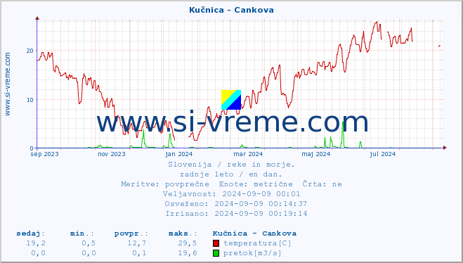 POVPREČJE :: Kučnica - Cankova :: temperatura | pretok | višina :: zadnje leto / en dan.