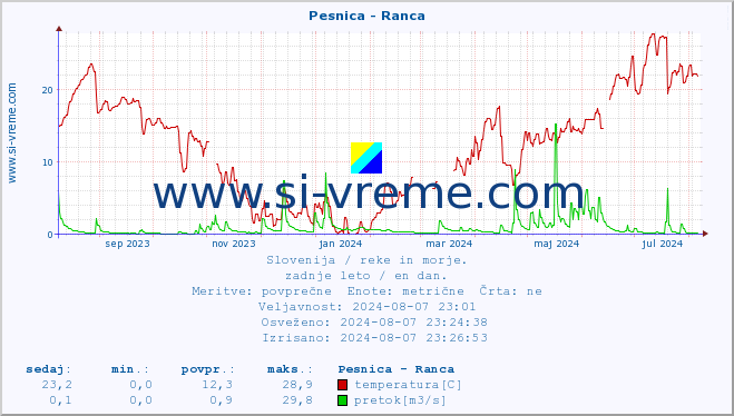 POVPREČJE :: Pesnica - Ranca :: temperatura | pretok | višina :: zadnje leto / en dan.