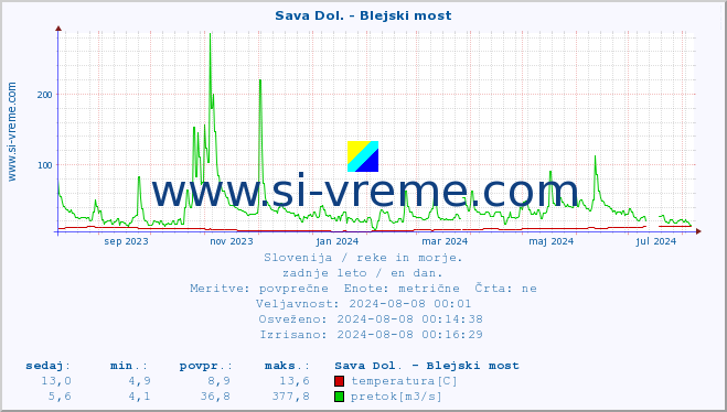 POVPREČJE :: Sava Dol. - Blejski most :: temperatura | pretok | višina :: zadnje leto / en dan.