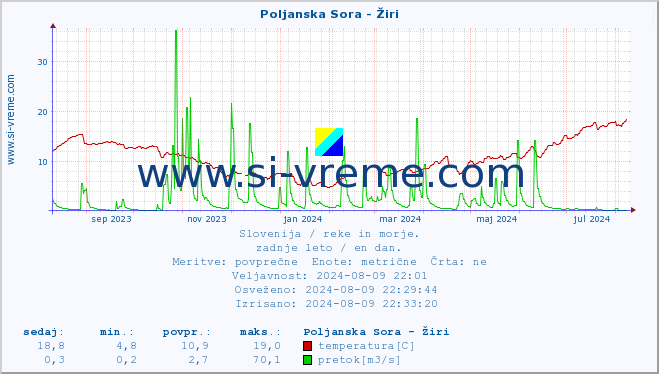 POVPREČJE :: Poljanska Sora - Žiri :: temperatura | pretok | višina :: zadnje leto / en dan.