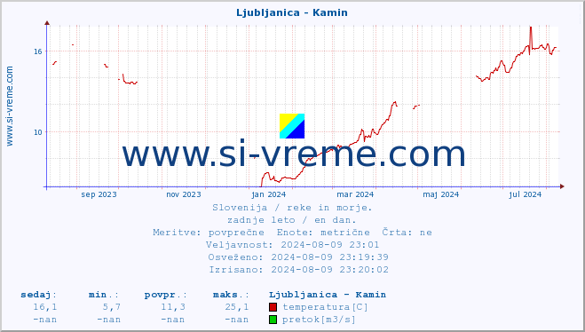 POVPREČJE :: Ljubljanica - Kamin :: temperatura | pretok | višina :: zadnje leto / en dan.