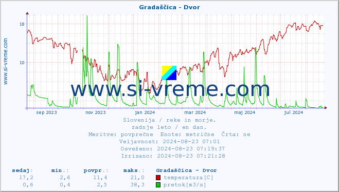 POVPREČJE :: Gradaščica - Dvor :: temperatura | pretok | višina :: zadnje leto / en dan.