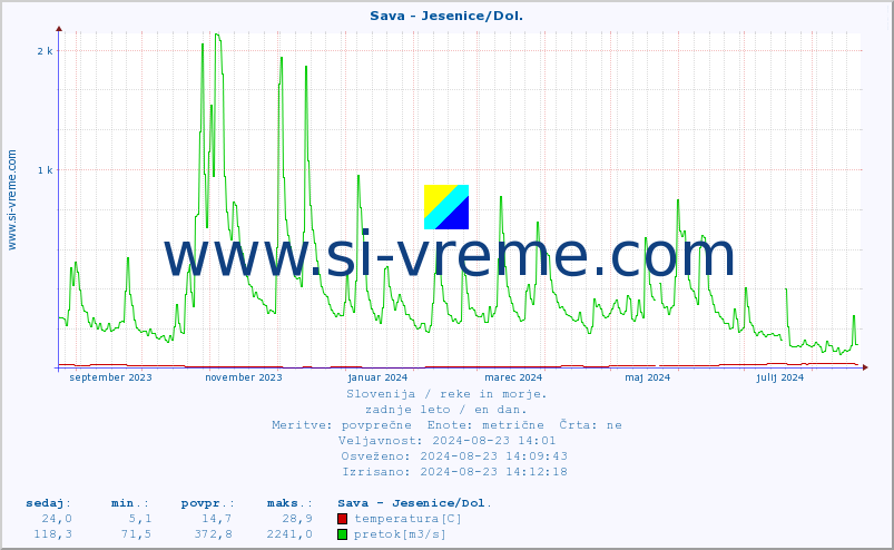 POVPREČJE :: Sava - Jesenice/Dol. :: temperatura | pretok | višina :: zadnje leto / en dan.