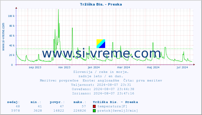 POVPREČJE :: Tržiška Bis. - Preska :: temperatura | pretok | višina :: zadnje leto / en dan.